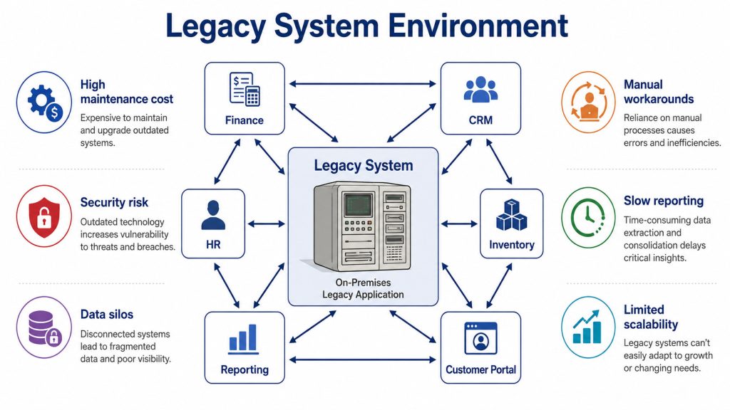 Hidden cost of legacy systems — diagram showing high maintenance cost, security risks, data silos, manual workarounds, slow reporting, and limited scalability in an on-premises legacy application environment