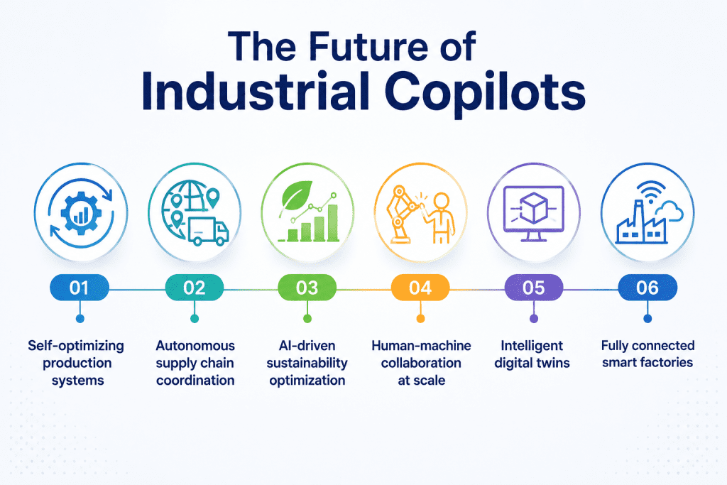 Industrial AI copilots enabling smart factories with self-optimizing production, digital twins, and autonomous supply chains