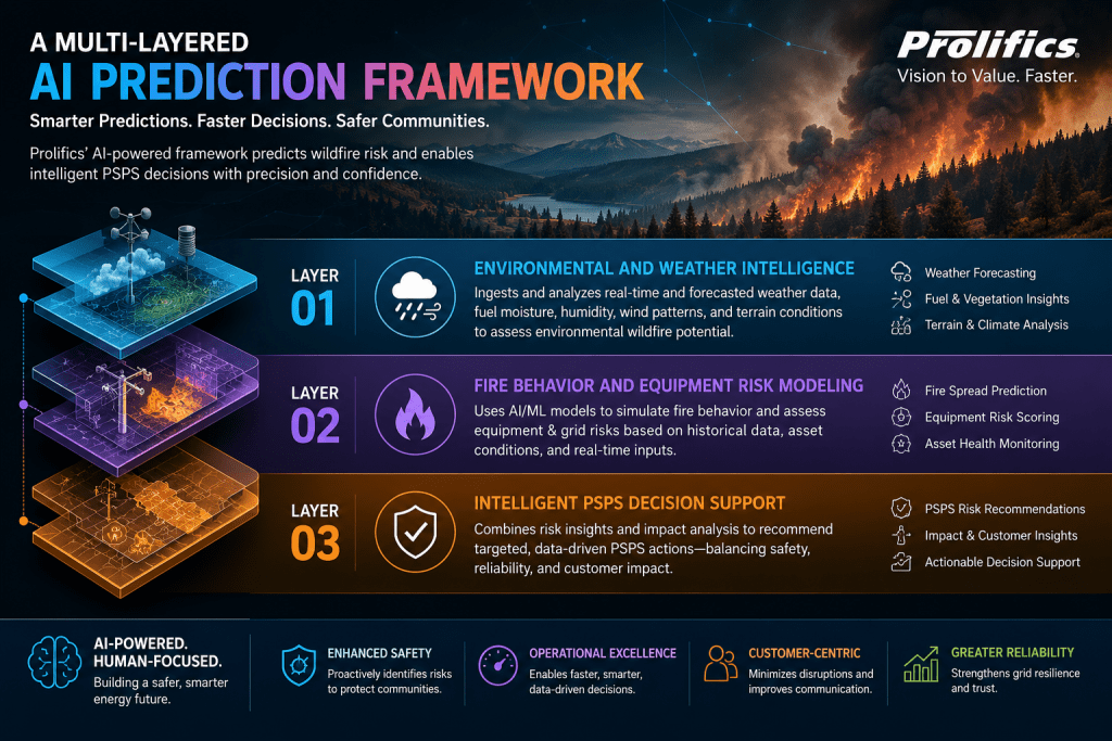Prolifics multi-layered wildfire risk prediction AI framework — environmental intelligence, fire behavior modeling, and PSPS decision support for utilities