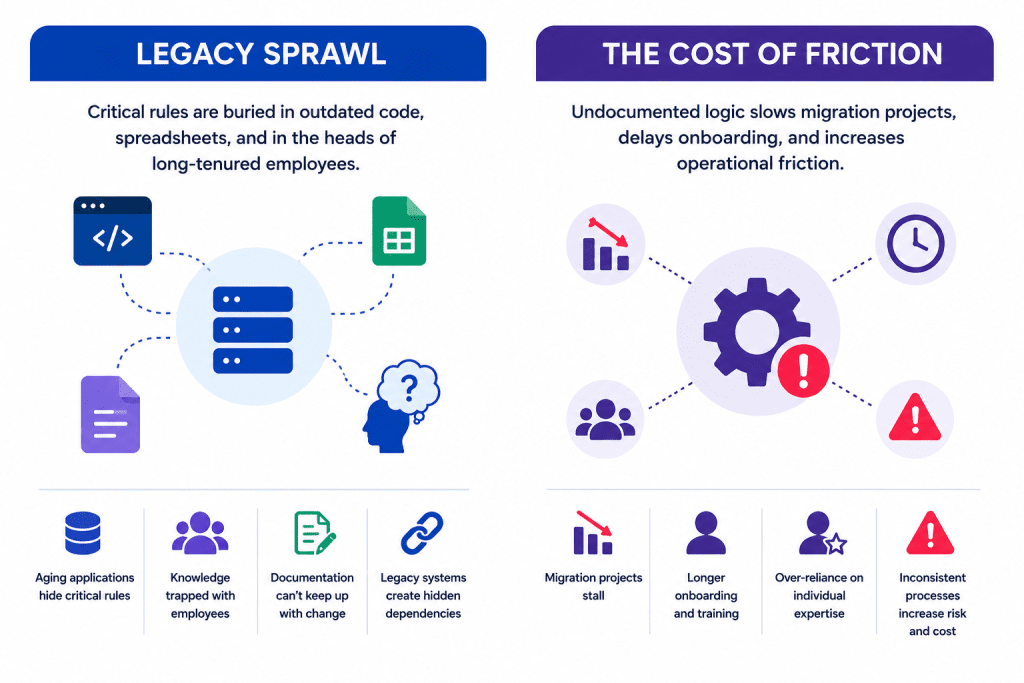 hidden business logic in enterprise AI legacy sprawl and cost of friction diagram showing critical rules buried in outdated code and undocumented workflows slowing migration